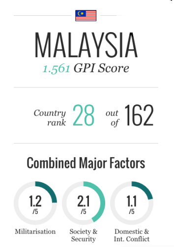 Ranking keselamatan Malaysia daripada 162 negara seluruh dunia 