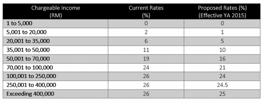 income tax table new rates 2015. Image from e-cukai.com.