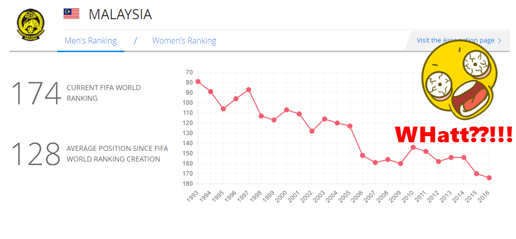 Kedudukan Malaysia dalam ranking terbaru FIFA dari www.fifa.com