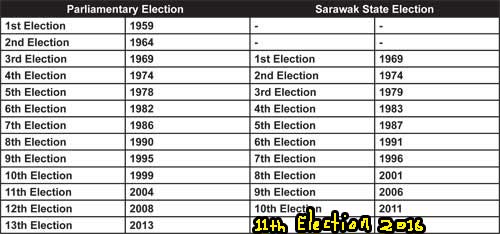 Pilihanraya peringkat parlimen merujuk kepada diorang punya pilihanraya wilayah. Gambar dari The Borneo Post.