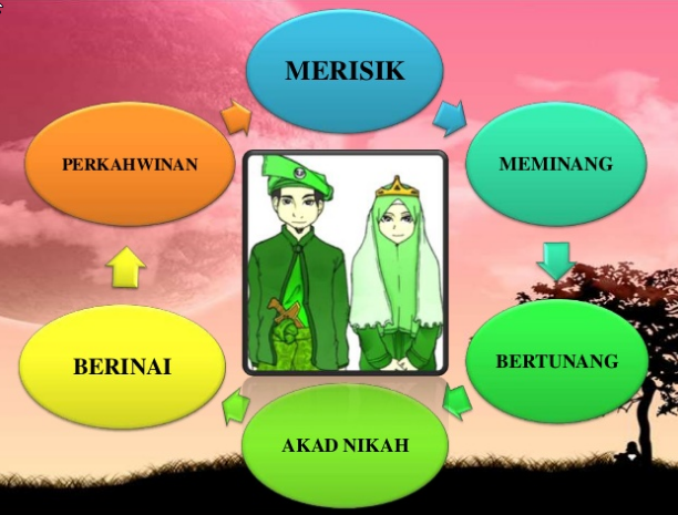 Step bagi melangsungkan perkahwinan dalam masyarakat Melayu. Imej dari Afifah dan Bahijah.