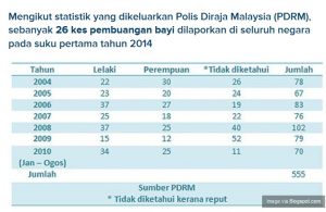 Statistik Anak Luar Nikah Di Malaysia 2020