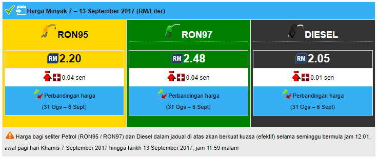 Betul ke cara kerajaan kira harga minyak? Kami cuba ...