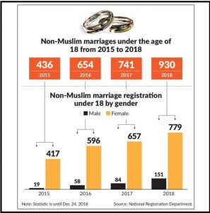Perkahwinan bawah umur di malaysia