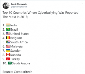 Kes Buli Siber Malaysia Antara Paling Teruk Kat Dunia Dan Selalu Berlaku Antara Kawan Soscili