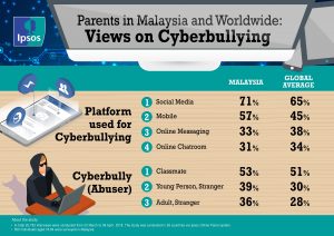 Kes Buli Siber Malaysia Antara Paling Teruk Kat Dunia Dan Selalu Berlaku Antara Kawan Soscili