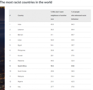Statistik Dunia Tunjuk Malaysia Negara Ke 11 Rasis Kat Dunia Apa Puncanya Soscili