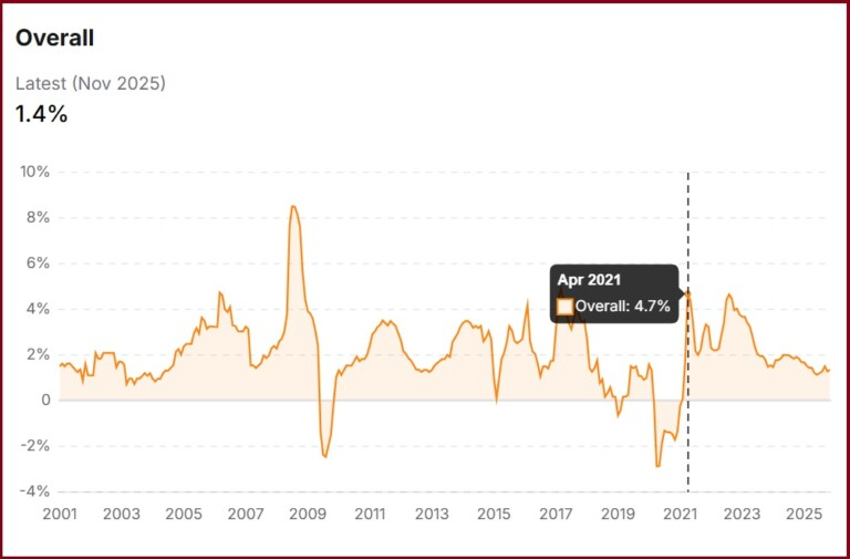 inflasi tinggi bermakna harga barang naik laju, inflasi rendah bermakna harga barang naik perlahan